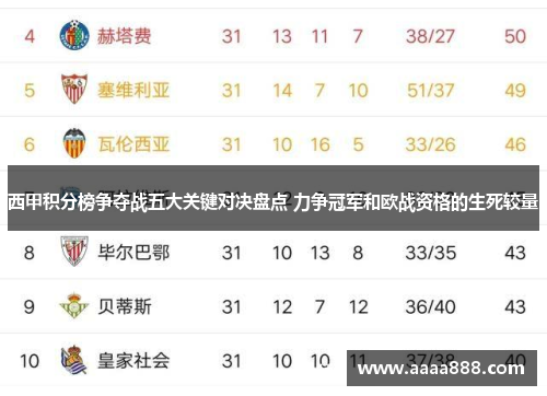 西甲积分榜争夺战五大关键对决盘点 力争冠军和欧战资格的生死较量